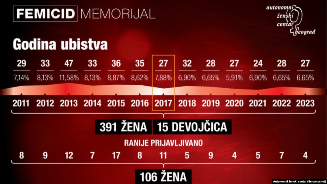 Grafički prikaz broja ubijenih žena u Srbiji od 2011. do 2023. godine