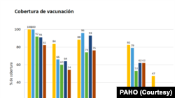 Gráfica de la OPS muestra la cobertura de vacunación en Venezuela.