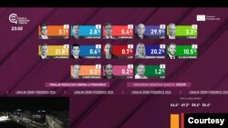 Rezultati izbora u Podgorici (Foto: CDT, cdtmn.org)