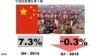 中国经济增速预计将进一步下滑。